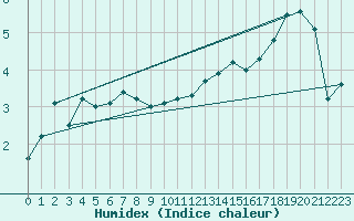 Courbe de l'humidex pour Twenthe (PB)