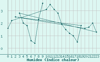 Courbe de l'humidex pour Engelberg