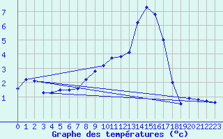 Courbe de tempratures pour Hoherodskopf-Vogelsberg