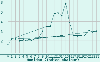 Courbe de l'humidex pour Wasserkuppe