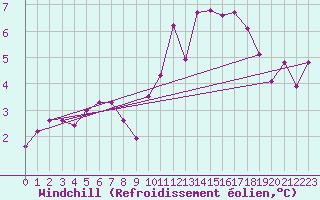 Courbe du refroidissement olien pour Besse-sur-Issole (83)