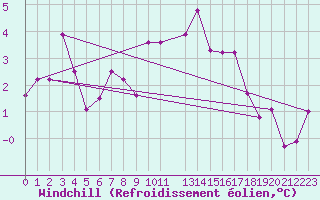 Courbe du refroidissement olien pour Tiaret