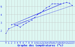 Courbe de tempratures pour Fameck (57)