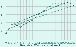 Courbe de l'humidex pour Fameck (57)