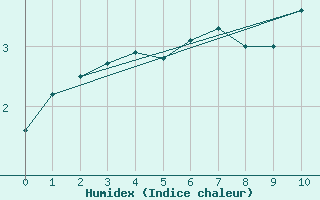 Courbe de l'humidex pour Inari Seitalaassa