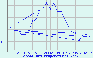 Courbe de tempratures pour Guetsch