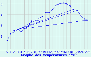 Courbe de tempratures pour Great Dun Fell