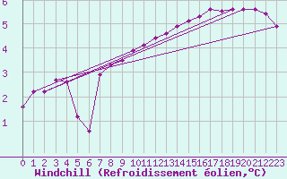 Courbe du refroidissement olien pour Corny-sur-Moselle (57)