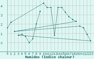 Courbe de l'humidex pour Kiel-Holtenau
