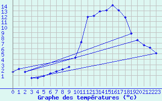 Courbe de tempratures pour Liefrange (Lu)