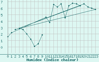 Courbe de l'humidex pour Feldberg-Schwarzwald (All)