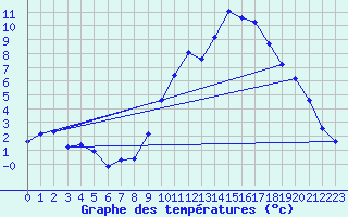 Courbe de tempratures pour Verneuil (78)