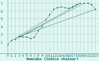 Courbe de l'humidex pour Heino Aws