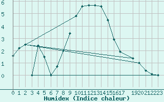 Courbe de l'humidex pour Terschelling Hoorn