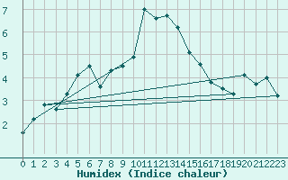 Courbe de l'humidex pour Ummendorf