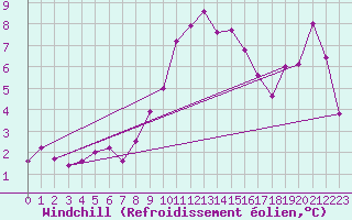 Courbe du refroidissement olien pour Bregenz