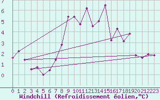 Courbe du refroidissement olien pour Koebenhavn / Jaegersborg