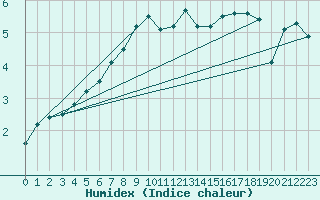 Courbe de l'humidex pour Juuka Niemela
