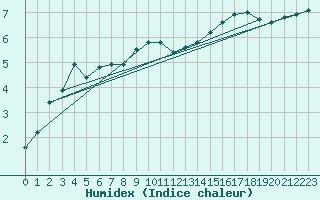 Courbe de l'humidex pour Wangerland-Hooksiel