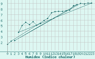 Courbe de l'humidex pour Thorrenc (07)