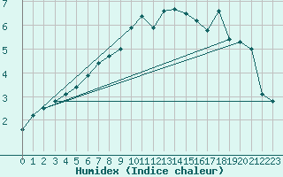 Courbe de l'humidex pour Luedenscheid