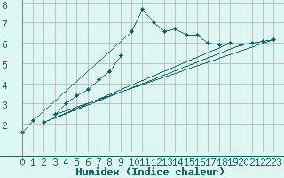 Courbe de l'humidex pour Manston (UK)