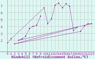 Courbe du refroidissement olien pour De Bilt (PB)