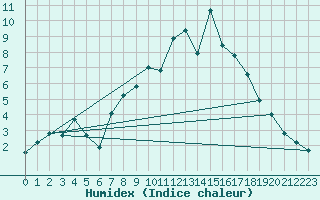 Courbe de l'humidex pour Geisenheim