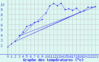 Courbe de tempratures pour Oehringen