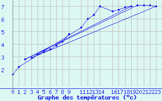 Courbe de tempratures pour Sint Katelijne-waver (Be)