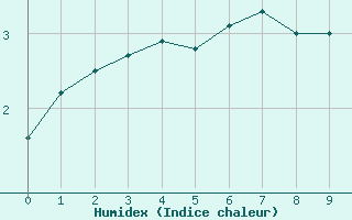 Courbe de l'humidex pour Inari Seitalaassa