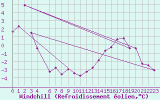 Courbe du refroidissement olien pour Chopok