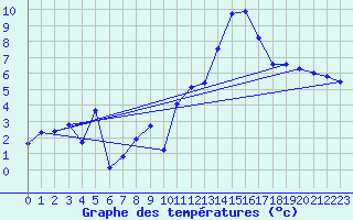 Courbe de tempratures pour Neu Ulrichstein