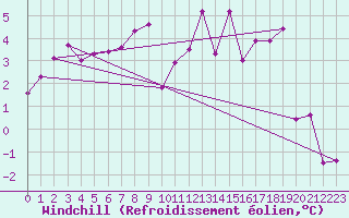 Courbe du refroidissement olien pour Magilligan