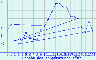 Courbe de tempratures pour Jungfraujoch (Sw)