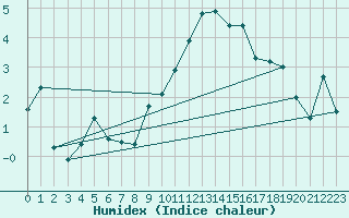 Courbe de l'humidex pour Jungfraujoch (Sw)