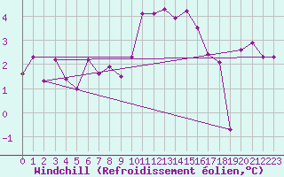 Courbe du refroidissement olien pour Alfeld