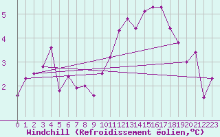 Courbe du refroidissement olien pour Boulogne (62)