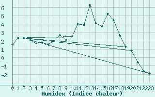 Courbe de l'humidex pour Neuhutten-Spessart