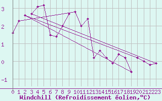 Courbe du refroidissement olien pour Luedenscheid