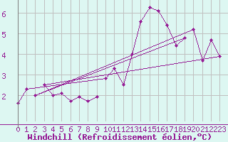 Courbe du refroidissement olien pour Rostock-Warnemuende