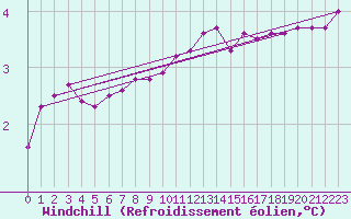 Courbe du refroidissement olien pour Hoburg A