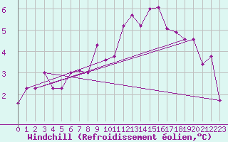 Courbe du refroidissement olien pour Munte (Be)