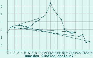 Courbe de l'humidex pour La Fretaz (Sw)