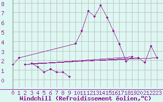 Courbe du refroidissement olien pour Carpentras (84)