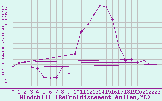 Courbe du refroidissement olien pour Boltigen