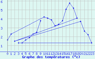 Courbe de tempratures pour Kokkola Tankar