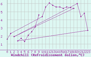Courbe du refroidissement olien pour Leuchars