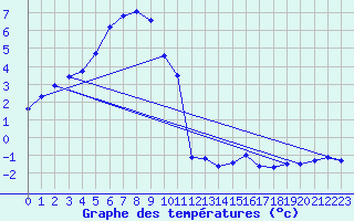 Courbe de tempratures pour Napf (Sw)