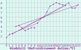 Courbe du refroidissement olien pour Mullingar